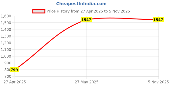 tatacliq.com Catwalk Women's Black Mule Stilettos catwalk Price History Graph from 27 Apr 2025 to 4 Nov 2025
