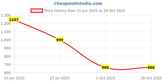 tatacliq.com Catwalk Women's Black Sling Back Wedges catwalk Price History Graph from 15 Jun 2025 to 27 Oct 2025