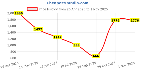 tatacliq.com Catwalk Women's Black Sling Back Wedges catwalk Price History Graph from 26 Apr 2025 to 29 Oct 2025