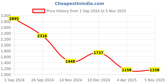 tatacliq.com Catwalk Women's Black Thong Wedges catwalk Price History Graph from 1 Sep 2024 to 1 Nov 2025