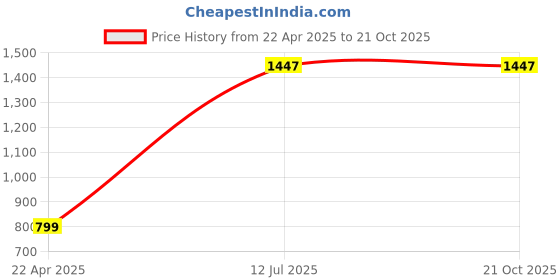 tatacliq.com Catwalk Women's Black Thong Wedges catwalk Price History Graph from 22 Apr 2025 to 21 Oct 2025