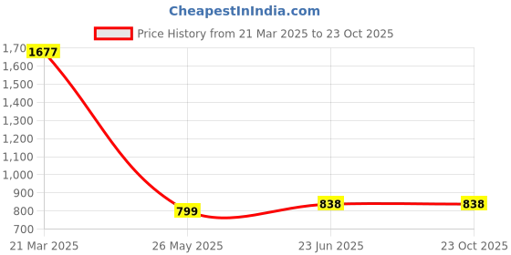 tatacliq.com Catwalk Women's Blue Back Strap Wedges catwalk Price History Graph from 21 Mar 2025 to 22 Oct 2025