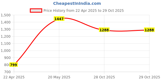 tatacliq.com Catwalk Women's Blue Casual Moccasins catwalk Price History Graph from 22 Apr 2025 to 29 Oct 2025