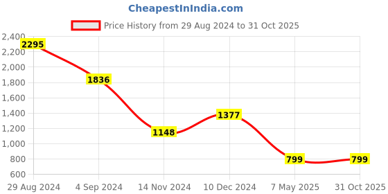 tatacliq.com Catwalk Women's Blue Casual Sandals catwalk Price History Graph from 29 Aug 2024 to 31 Oct 2025