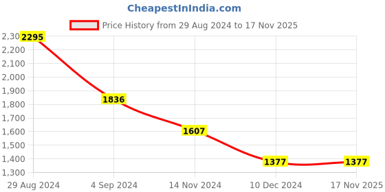 tatacliq.com Catwalk Women's Blue Casual Sandals catwalk Price History Graph from 29 Aug 2024 to 17 Nov 2025