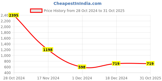 tatacliq.com Catwalk Women's Blue Casual Sandals catwalk Price History Graph from 28 Oct 2024 to 31 Oct 2025