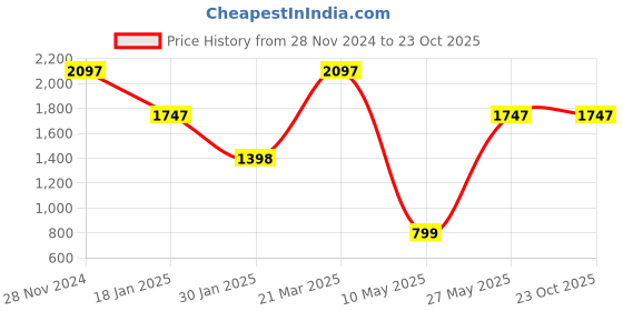 tatacliq.com Catwalk Women's Blue Casual Sandals catwalk Price History Graph from 28 Nov 2024 to 23 Oct 2025