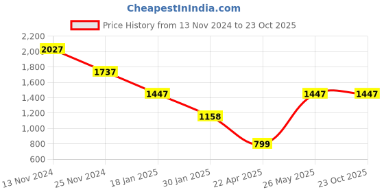 tatacliq.com Catwalk Women's Blue Casual Sandals catwalk Price History Graph from 13 Nov 2024 to 22 Oct 2025
