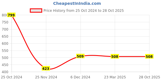 tatacliq.com Catwalk Women's Blue Casual Sandals catwalk Price History Graph from 25 Oct 2024 to 28 Oct 2025