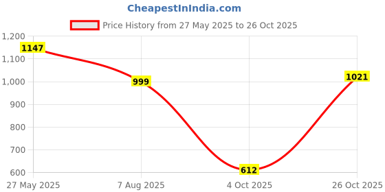 tatacliq.com Catwalk Women's Blue Casual Sandals catwalk Price History Graph from 27 May 2025 to 26 Oct 2025