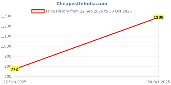 tatacliq.com Catwalk Women's Blue Casual Sandals catwalk Price History Graph from 22 Sep 2025 to 30 Oct 2025
