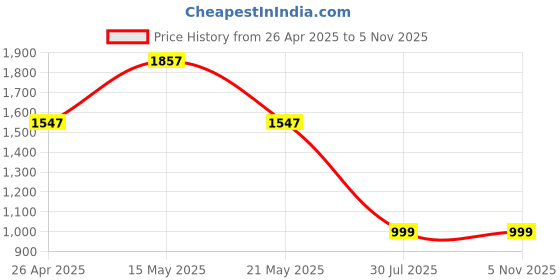 tatacliq.com Catwalk Women's Blue Casual Wedges catwalk Price History Graph from 26 Apr 2025 to 4 Nov 2025