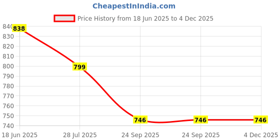 tatacliq.com Catwalk Women's Blue Cross Strap Wedges catwalk Price History Graph from 18 Jun 2025 to 3 Dec 2025