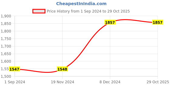 tatacliq.com Catwalk Women's Blue Mule Shoes catwalk Price History Graph from 1 Sep 2024 to 29 Oct 2025