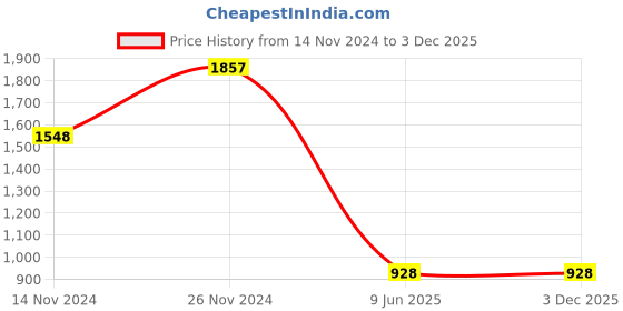 tatacliq.com Catwalk Women's Blue Mule Shoes catwalk Price History Graph from 14 Nov 2024 to 3 Dec 2025