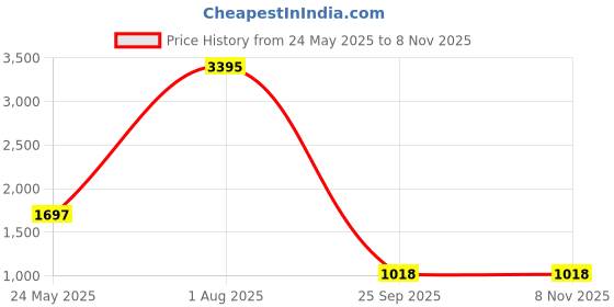 tatacliq.com Catwalk Women's Blue Mule Stilettos catwalk Price History Graph from 24 May 2025 to 7 Nov 2025