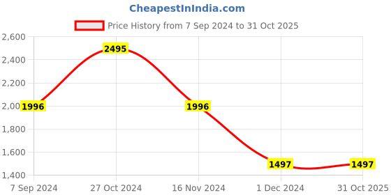tatacliq.com Catwalk Women's Blue Mule Wedges catwalk Price History Graph from 7 Sep 2024 to 30 Oct 2025