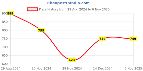 tatacliq.com Catwalk Women's Blue Sling Back Wedges catwalk Price History Graph from 29 Aug 2024 to 3 Nov 2025