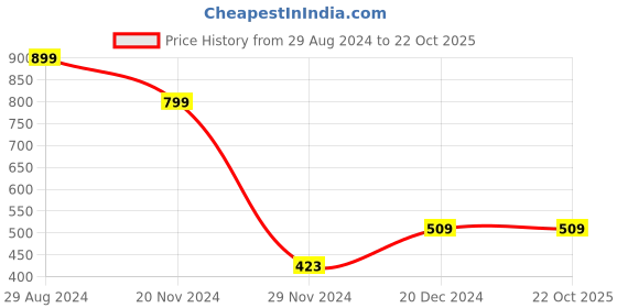 tatacliq.com Catwalk Women's Blue Thong Sandals catwalk Price History Graph from 29 Aug 2024 to 22 Oct 2025