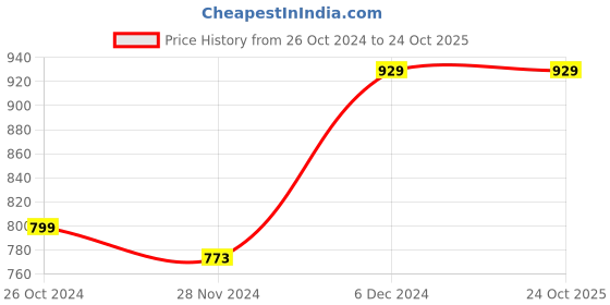 tatacliq.com Catwalk Women's Blue Thong Wedges catwalk Price History Graph from 26 Oct 2024 to 23 Oct 2025