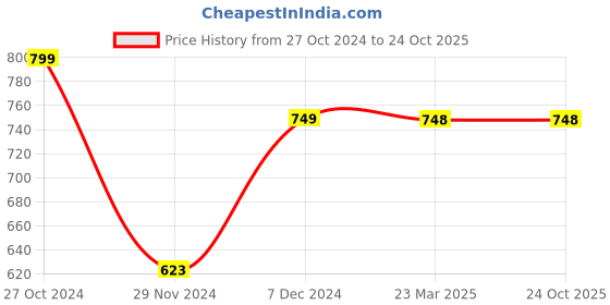 tatacliq.com Catwalk Women's Blue Toe Ring Wedges catwalk Price History Graph from 27 Oct 2024 to 23 Oct 2025