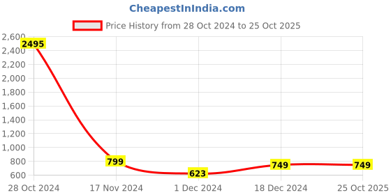 tatacliq.com Catwalk Women's Bronze Casual Sandals catwalk Price History Graph from 28 Oct 2024 to 25 Oct 2025