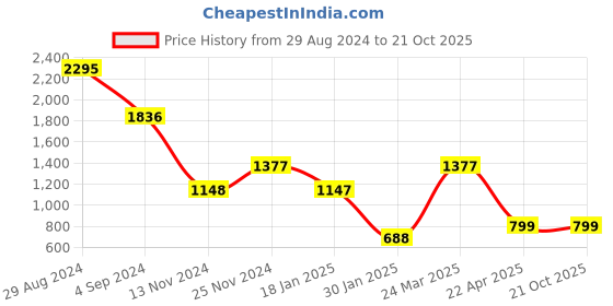 tatacliq.com Catwalk Women's Brown Casual Sandals catwalk Price History Graph from 29 Aug 2024 to 20 Oct 2025