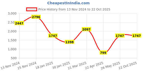 tatacliq.com Catwalk Women's Brown Casual Sandals catwalk Price History Graph from 13 Nov 2024 to 22 Oct 2025