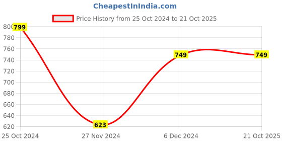 tatacliq.com Catwalk Women's Brown Casual Sandals catwalk Price History Graph from 25 Oct 2024 to 21 Oct 2025