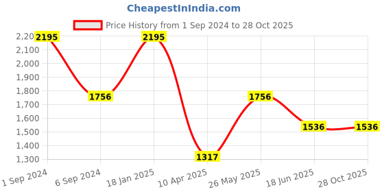 tatacliq.com Catwalk Women's Brown Casual Wedges catwalk Price History Graph from 1 Sep 2024 to 27 Oct 2025