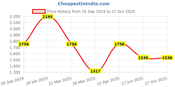 tatacliq.com Catwalk Women's Brown Casual Wedges catwalk Price History Graph from 26 Sep 2024 to 27 Oct 2025