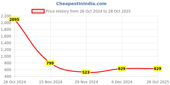 tatacliq.com Catwalk Women's Brown Casual Wedges catwalk Price History Graph from 26 Oct 2024 to 27 Oct 2025