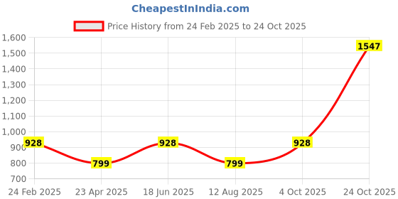 tatacliq.com Catwalk Women's Brown Casual Wedges catwalk Price History Graph from 24 Feb 2025 to 24 Oct 2025