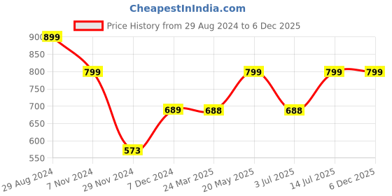tatacliq.com Catwalk Women's Brown Cross Strap Wedges catwalk Price History Graph from 29 Aug 2024 to 5 Dec 2025