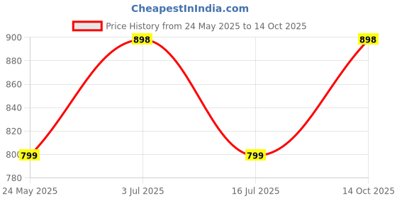 tatacliq.com Catwalk Women's Brown Cross Strap Wedges catwalk Price History Graph from 24 May 2025 to 14 Oct 2025