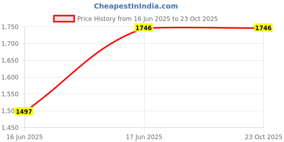 tatacliq.com Catwalk Women's Brown Flat Ballets catwalk Price History Graph from 16 Jun 2025 to 22 Oct 2025