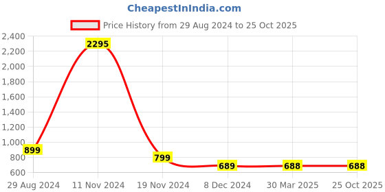 tatacliq.com Catwalk Women's Brown Mule Shoes catwalk Price History Graph from 29 Aug 2024 to 25 Oct 2025