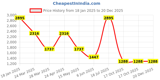 tatacliq.com Catwalk Women's Brown Mule Shoes catwalk Price History Graph from 18 Jan 2025 to 20 Dec 2025