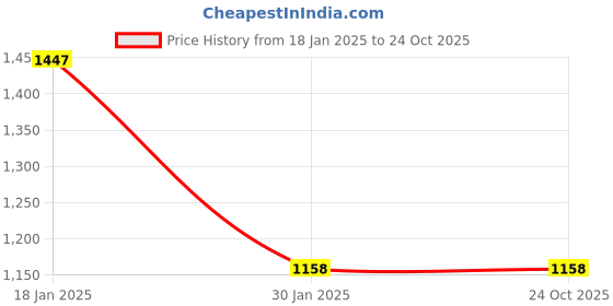tatacliq.com Catwalk Women's Brown Mule Wedges catwalk Price History Graph from 18 Jan 2025 to 23 Oct 2025