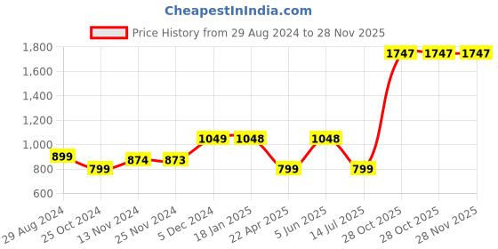 tatacliq.com Catwalk Women's Brown Running Shoes catwalk Price History Graph from 29 Aug 2024 to 27 Nov 2025