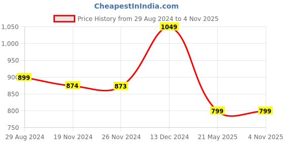 tatacliq.com Catwalk Women's Brown Running Shoes catwalk Price History Graph from 29 Aug 2024 to 3 Nov 2025
