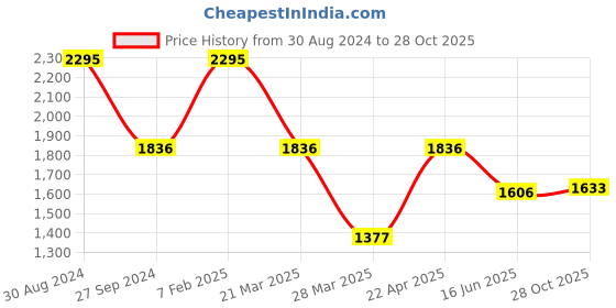 tatacliq.com Catwalk Women's Brown Thong Wedges catwalk Price History Graph from 30 Aug 2024 to 28 Oct 2025