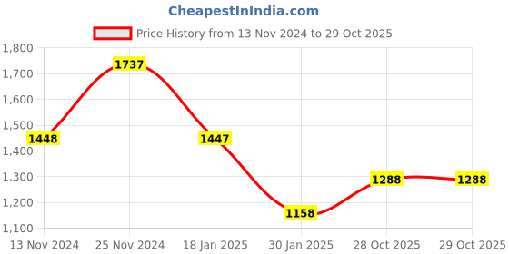 tatacliq.com Catwalk Women's Brown Thong Wedges catwalk Price History Graph from 13 Nov 2024 to 28 Oct 2025