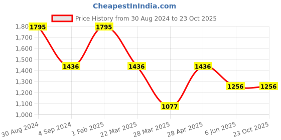 tatacliq.com Catwalk Women's Brown Toe Ring Sandals catwalk Price History Graph from 30 Aug 2024 to 22 Oct 2025