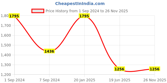 tatacliq.com Catwalk Women's Brown Toe Ring Sandals catwalk Price History Graph from 1 Sep 2024 to 26 Nov 2025