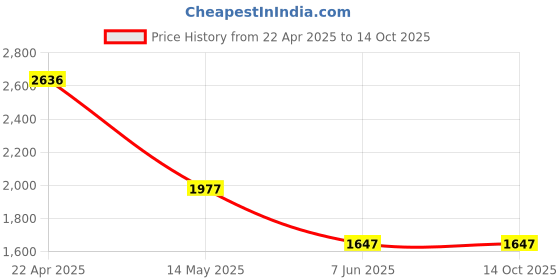 tatacliq.com Catwalk Women's Comfy Coma Boho Chic Yellow T-Strap Wedges catwalk Price History Graph from 22 Apr 2025 to 14 Oct 2025