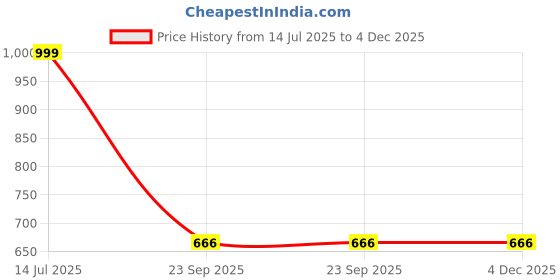 tatacliq.com Catwalk Women's Comfy Coma Glam Blue Ankle Strap Wedges catwalk Price History Graph from 14 Jul 2025 to 3 Dec 2025