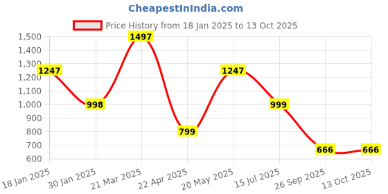 tatacliq.com Catwalk Women's Comfy Coma Glam Red Ankle Strap Wedges catwalk Price History Graph from 18 Jan 2025 to 12 Oct 2025