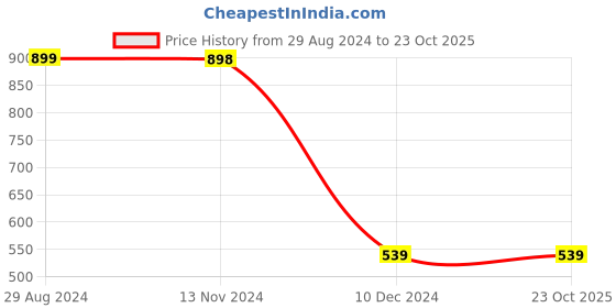 tatacliq.com Catwalk Women's Gold Casual Sandals catwalk Price History Graph from 29 Aug 2024 to 23 Oct 2025