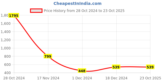 tatacliq.com Catwalk Women's Gold Casual Sandals catwalk Price History Graph from 28 Oct 2024 to 23 Oct 2025